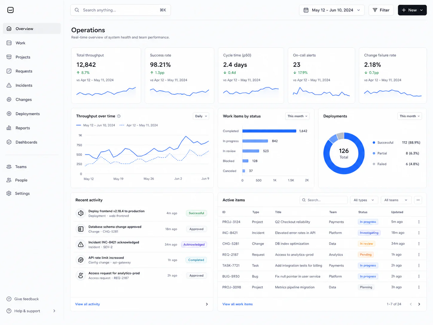 Meridian operations dashboard — throughput, success rate, deployments and active work items